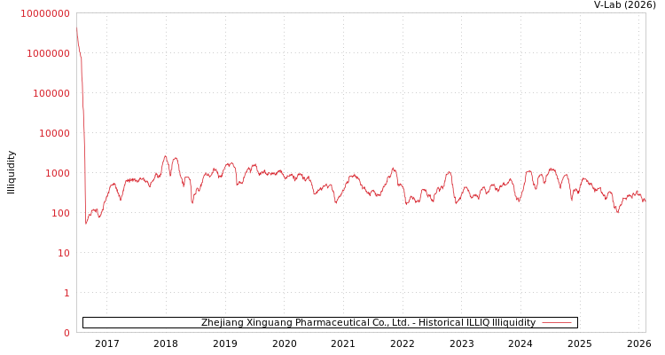 graph of Zhejiang Xinguang Pharmaceutical Co., Ltd. ILLIQ-HIST