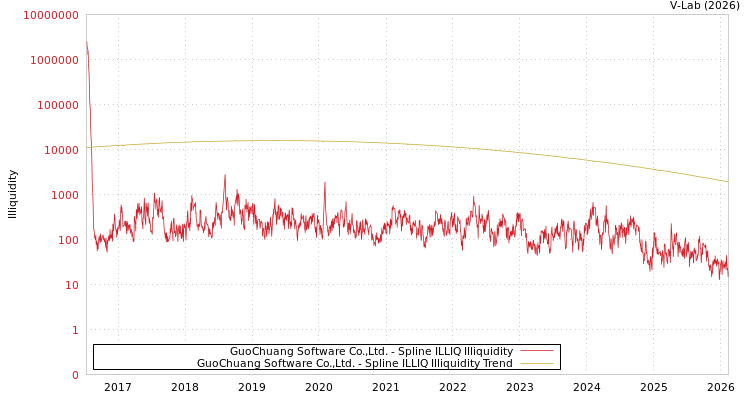 graph of GuoChuang Software Co.,Ltd. ILLIQ-SMEM