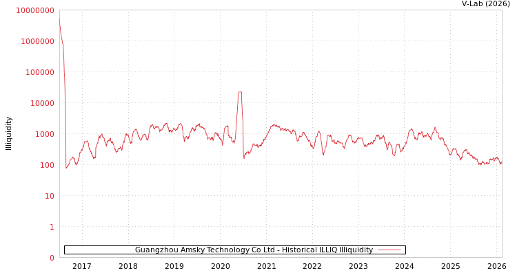 graph of Guangzhou Amsky Technology Co Ltd ILLIQ-HIST