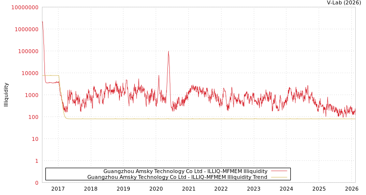 graph of Guangzhou Amsky Technology Co Ltd ILLIQ-MFMEM