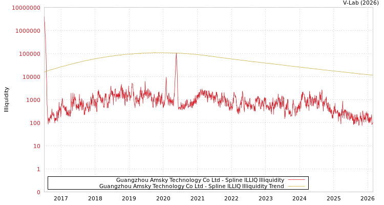 graph of Guangzhou Amsky Technology Co Ltd ILLIQ-SMEM