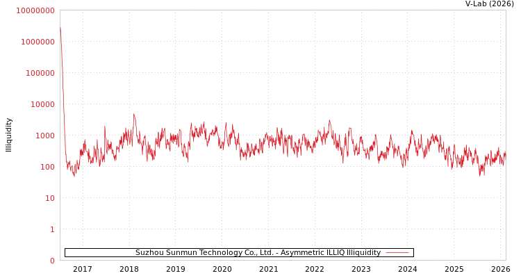 graph of Suzhou Sunmun Technology Co., Ltd. ILLIQ-AMEM