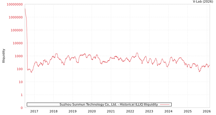 graph of Suzhou Sunmun Technology Co., Ltd. ILLIQ-HIST