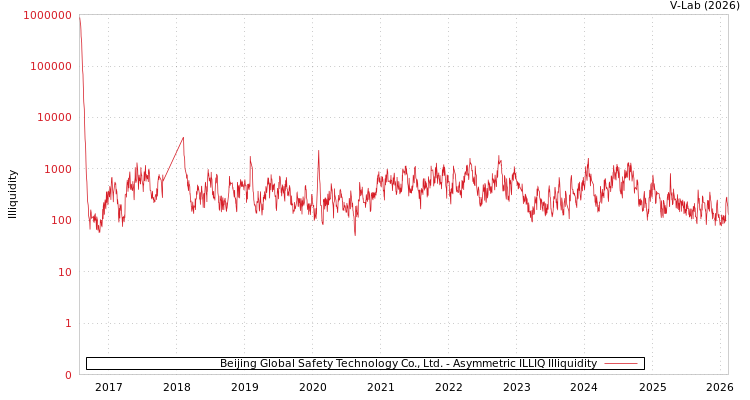 graph of Beijing Global Safety Technology Co., Ltd. ILLIQ-AMEM