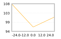 Impact of return on liquidity tomorrow