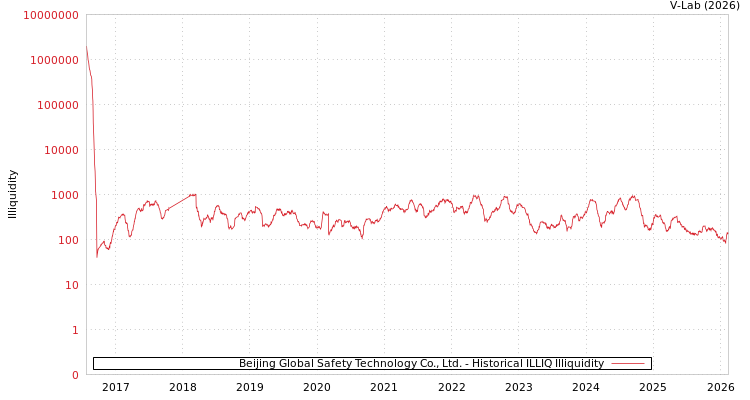 graph of Beijing Global Safety Technology Co., Ltd. ILLIQ-HIST