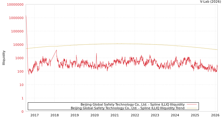 graph of Beijing Global Safety Technology Co., Ltd. ILLIQ-SMEM