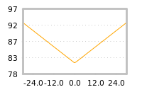 Impact of return on liquidity tomorrow