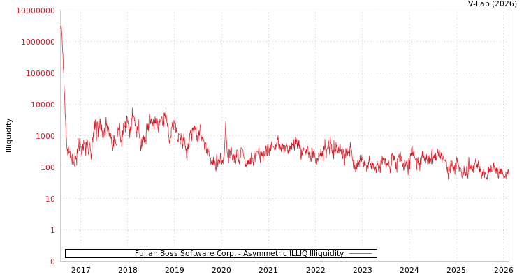 graph of Fujian Boss Software Corp. ILLIQ-AMEM