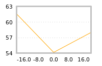 Impact of return on liquidity tomorrow