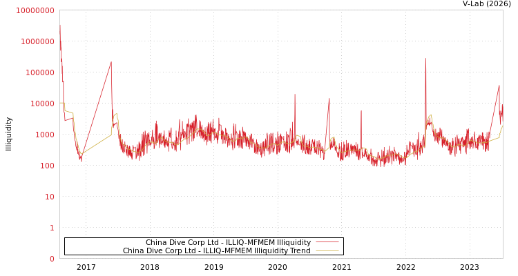 graph of China Dive Corp Ltd ILLIQ-MFMEM