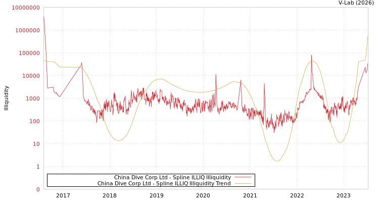 graph of China Dive Corp Ltd ILLIQ-SMEM