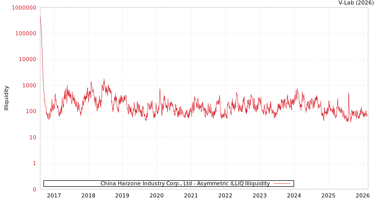 graph of China Harzone Industry Corp., Ltd ILLIQ-AMEM