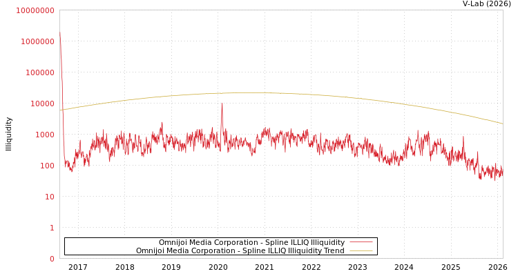 graph of Omnijoi Media Corporation ILLIQ-SMEM