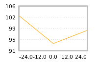 Impact of return on liquidity tomorrow