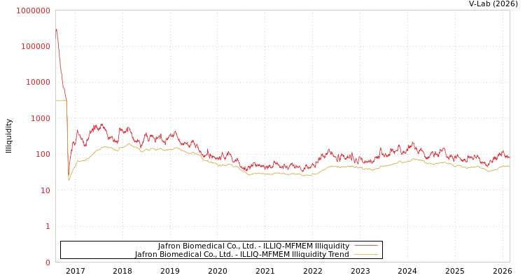 graph of Jafron Biomedical Co., Ltd. ILLIQ-MFMEM