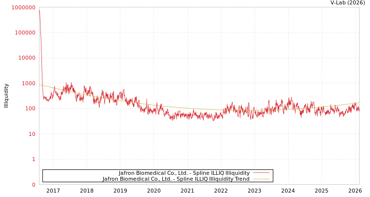 graph of Jafron Biomedical Co., Ltd. ILLIQ-SMEM