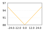 Impact of return on liquidity tomorrow