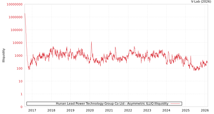 graph of Hunan Lead Power Technology Group Co Ltd ILLIQ-AMEM