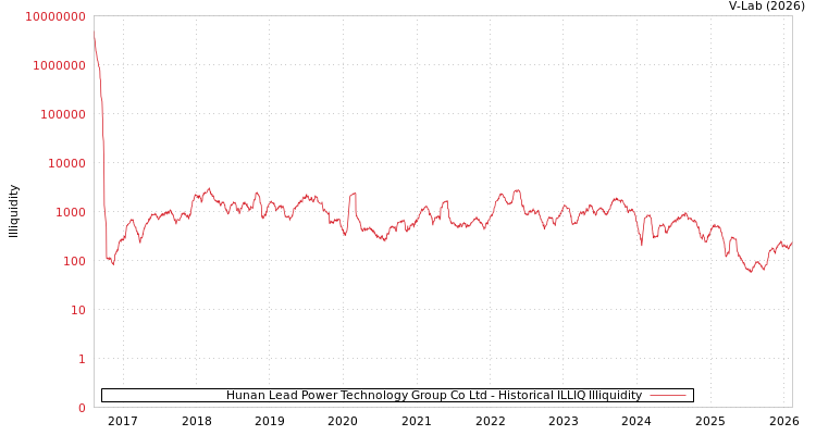 graph of Hunan Lead Power Technology Group Co Ltd ILLIQ-HIST