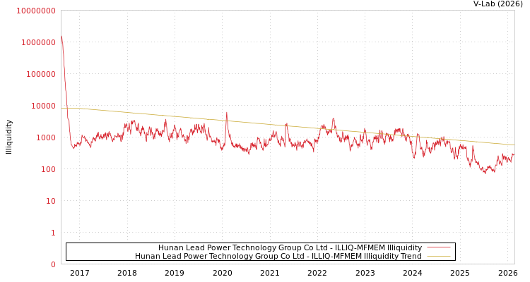 graph of Hunan Lead Power Technology Group Co Ltd ILLIQ-MFMEM