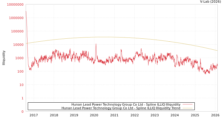graph of Hunan Lead Power Technology Group Co Ltd ILLIQ-SMEM