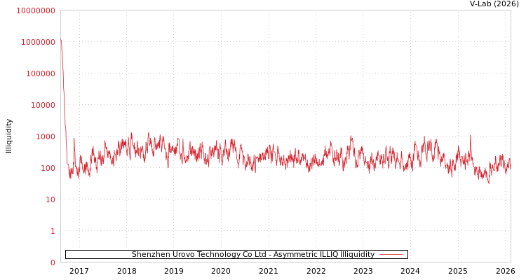 graph of Shenzhen Urovo Technology Co Ltd ILLIQ-AMEM