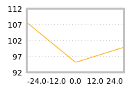 Impact of return on liquidity tomorrow