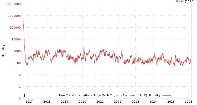 graph of New Trend International Logis-Tech Co.,Ltd. ILLIQ-AMEM