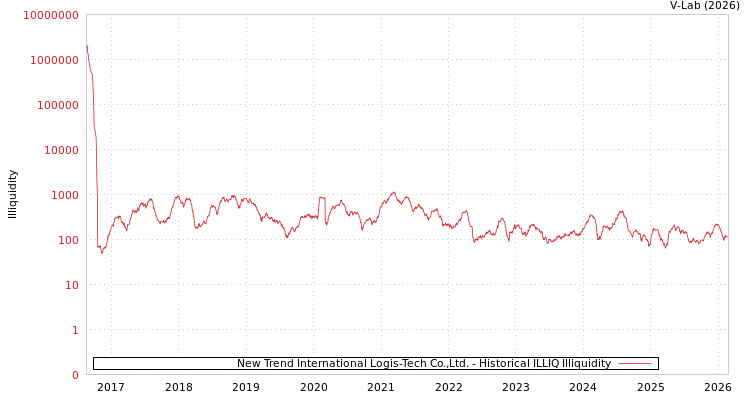 graph of New Trend International Logis-Tech Co.,Ltd. ILLIQ-HIST