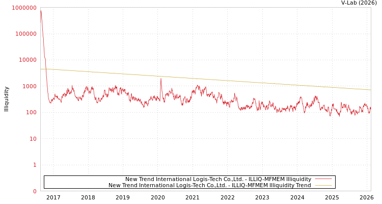graph of New Trend International Logis-Tech Co.,Ltd. ILLIQ-MFMEM