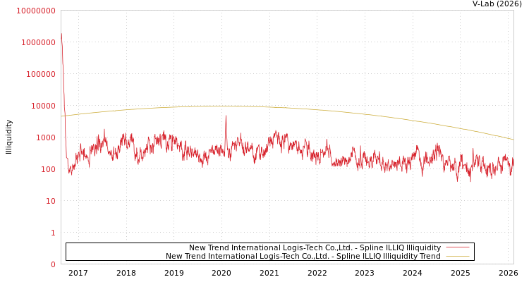 graph of New Trend International Logis-Tech Co.,Ltd. ILLIQ-SMEM
