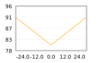 Impact of return on liquidity tomorrow