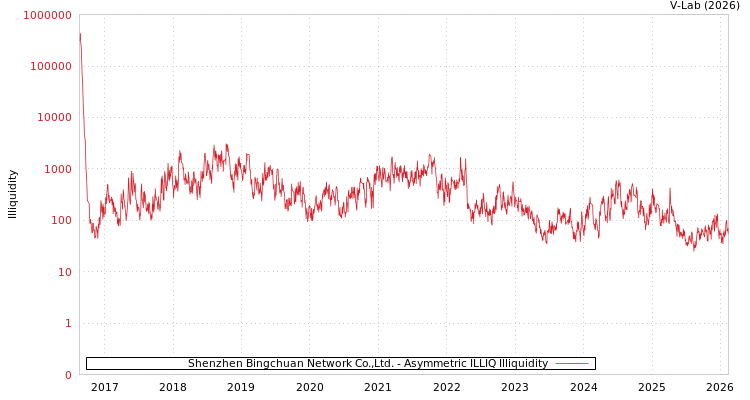 graph of Shenzhen Bingchuan Network Co.,Ltd. ILLIQ-AMEM