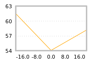 Impact of return on liquidity tomorrow