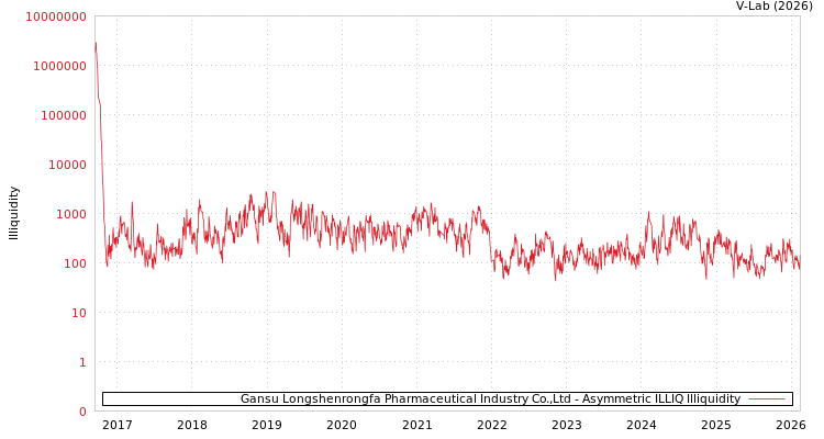 graph of Gansu Longshenrongfa Pharmaceutical Industry Co.,Ltd ILLIQ-AMEM