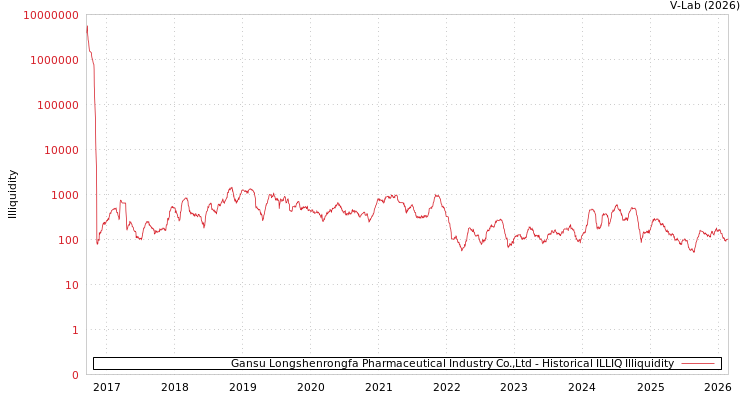 graph of Gansu Longshenrongfa Pharmaceutical Industry Co.,Ltd ILLIQ-HIST