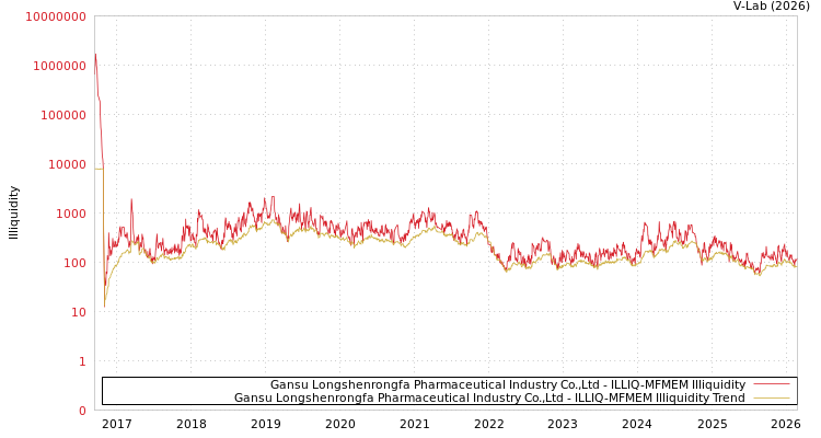 graph of Gansu Longshenrongfa Pharmaceutical Industry Co.,Ltd ILLIQ-MFMEM