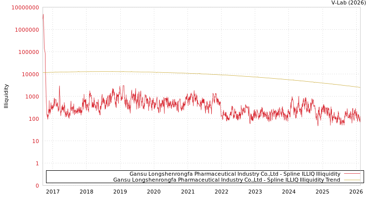 graph of Gansu Longshenrongfa Pharmaceutical Industry Co.,Ltd ILLIQ-SMEM