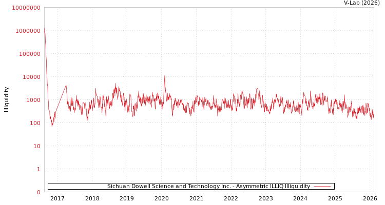 graph of Sichuan Dowell Science and Technology Inc. ILLIQ-AMEM