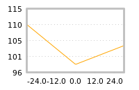 Impact of return on liquidity tomorrow