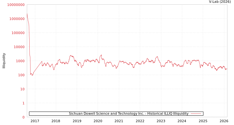 graph of Sichuan Dowell Science and Technology Inc. ILLIQ-HIST