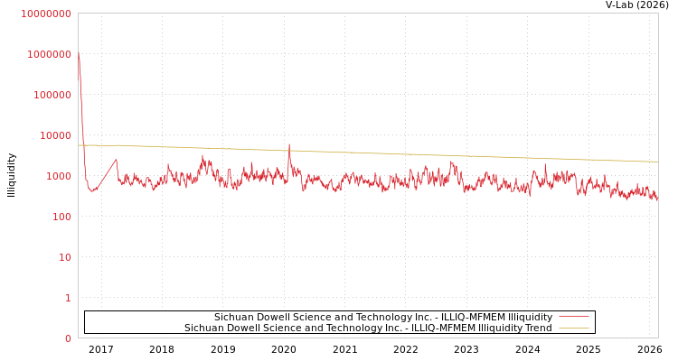 graph of Sichuan Dowell Science and Technology Inc. ILLIQ-MFMEM