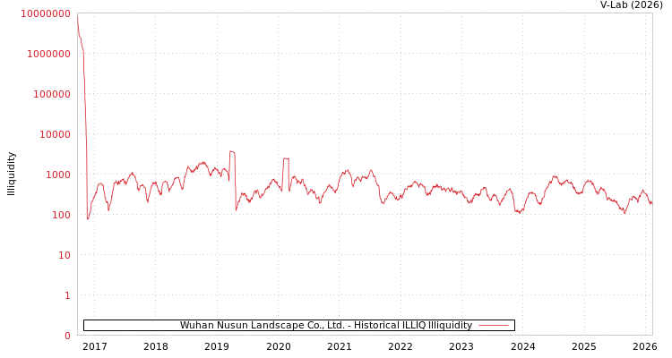 graph of Wuhan Nusun Landscape Co., Ltd. ILLIQ-HIST