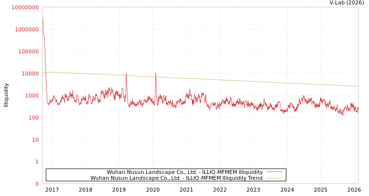 graph of Wuhan Nusun Landscape Co., Ltd. ILLIQ-MFMEM