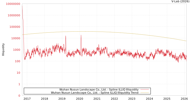 graph of Wuhan Nusun Landscape Co., Ltd. ILLIQ-SMEM