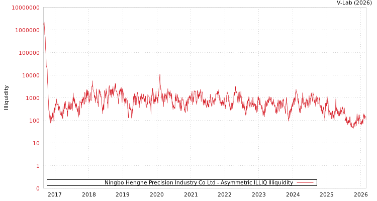 graph of Ningbo Henghe Precision Industry Co Ltd ILLIQ-AMEM