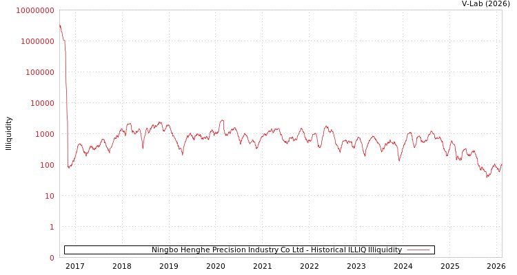 graph of Ningbo Henghe Precision Industry Co Ltd ILLIQ-HIST