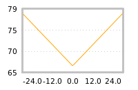 Impact of return on liquidity tomorrow