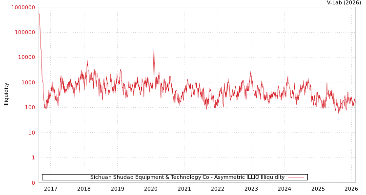 graph of Sichuan Shudao Equipment & Technology Co ILLIQ-AMEM